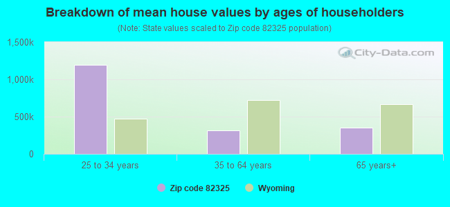 Breakdown of mean house values by ages of householders