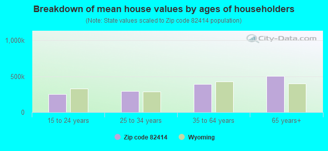 Breakdown of mean house values by ages of householders