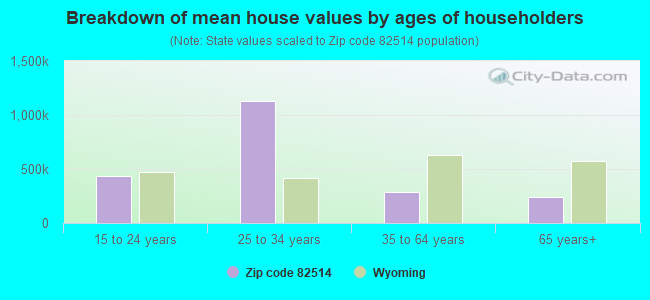 Breakdown of mean house values by ages of householders