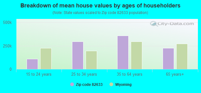 Breakdown of mean house values by ages of householders