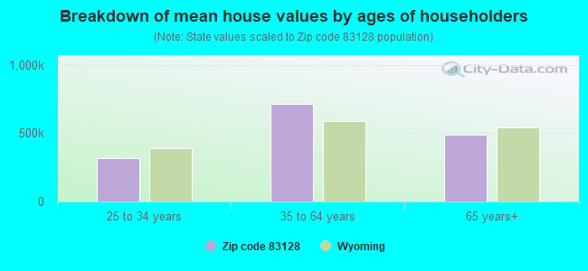 Breakdown of mean house values by ages of householders