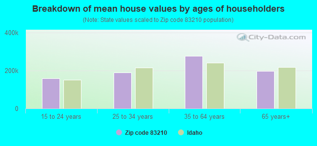 Breakdown of mean house values by ages of householders