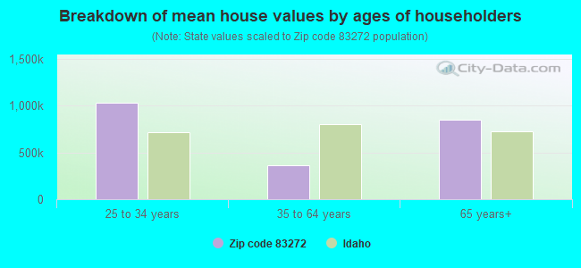 Breakdown of mean house values by ages of householders