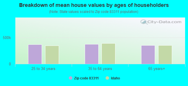 Breakdown of mean house values by ages of householders