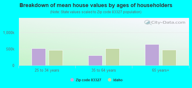 Breakdown of mean house values by ages of householders