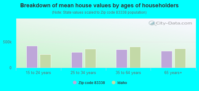 Breakdown of mean house values by ages of householders