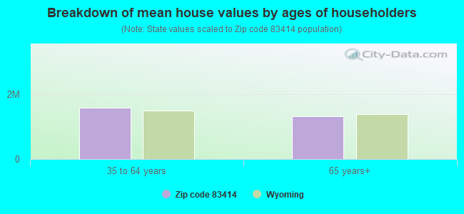 Breakdown of mean house values by ages of householders