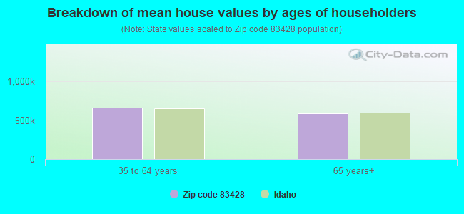 Breakdown of mean house values by ages of householders