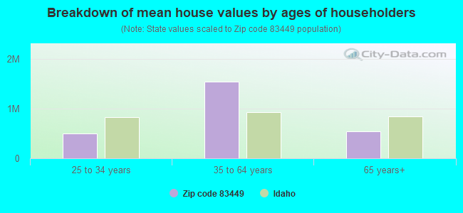 Breakdown of mean house values by ages of householders