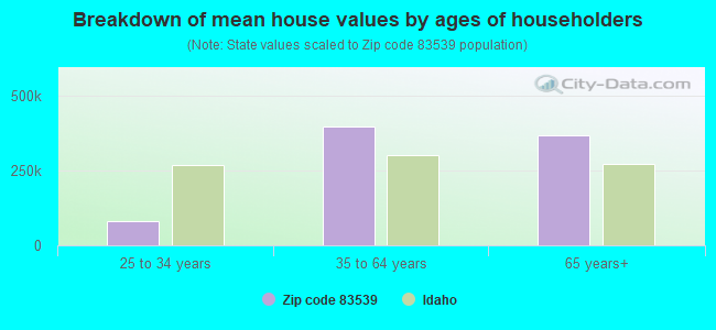 Breakdown of mean house values by ages of householders