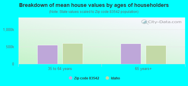 Breakdown of mean house values by ages of householders