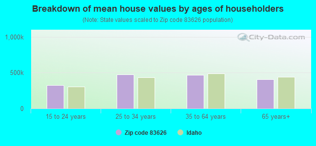 Breakdown of mean house values by ages of householders