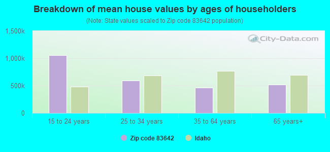 Breakdown of mean house values by ages of householders