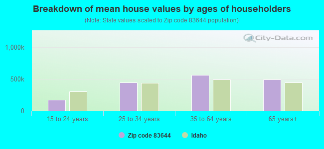 Breakdown of mean house values by ages of householders