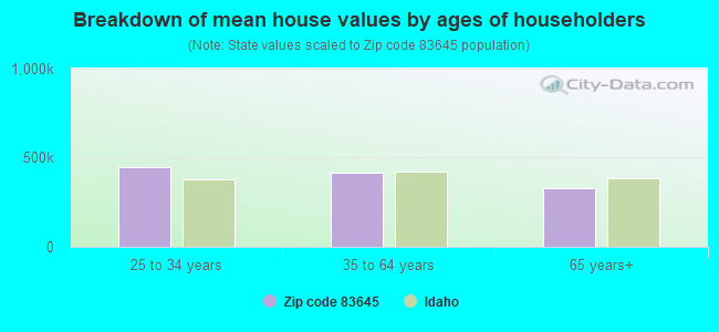 Breakdown of mean house values by ages of householders