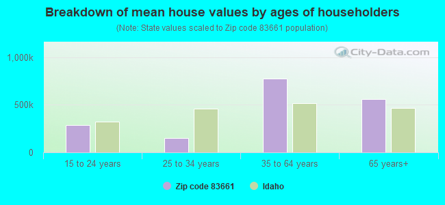 Breakdown of mean house values by ages of householders