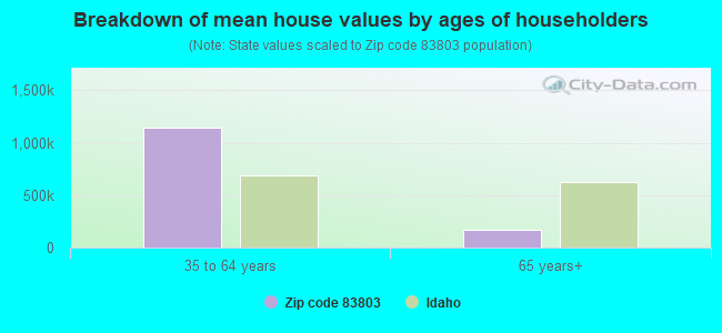 Breakdown of mean house values by ages of householders