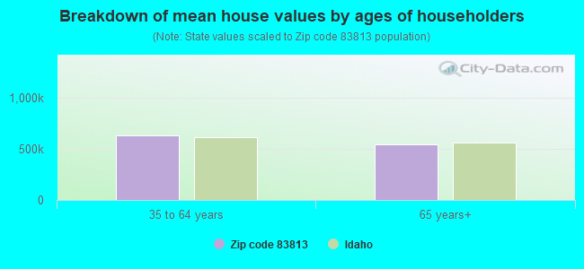 Breakdown of mean house values by ages of householders