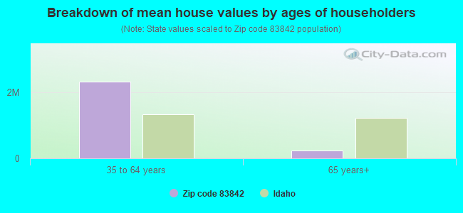 Breakdown of mean house values by ages of householders