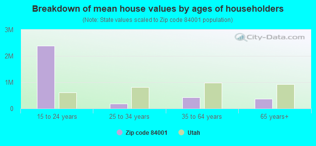 Breakdown of mean house values by ages of householders