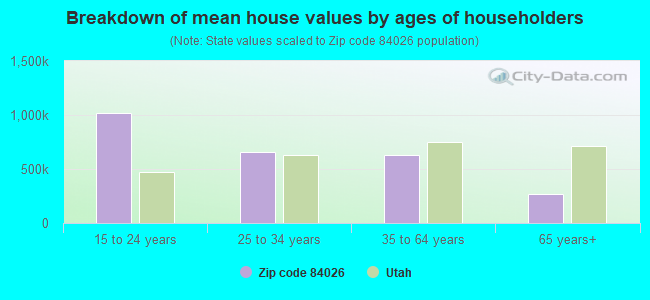 Breakdown of mean house values by ages of householders