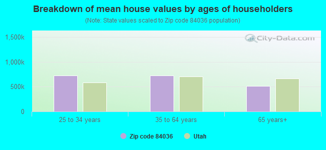 Breakdown of mean house values by ages of householders