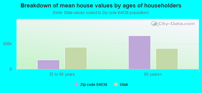 Breakdown of mean house values by ages of householders