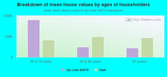 Breakdown of mean house values by ages of householders