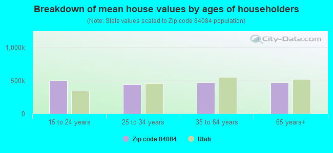 84084 Zip Code (West Jordan, Utah) Profile - homes ...