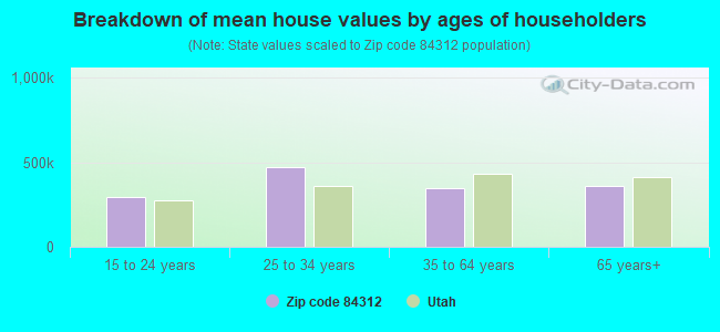 Breakdown of mean house values by ages of householders