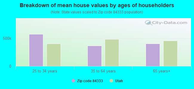 Breakdown of mean house values by ages of householders