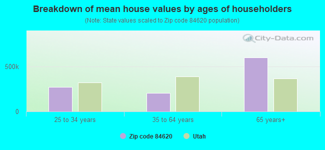 Breakdown of mean house values by ages of householders