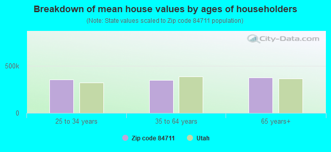 Breakdown of mean house values by ages of householders