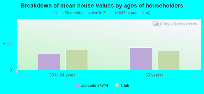 Breakdown of mean house values by ages of householders