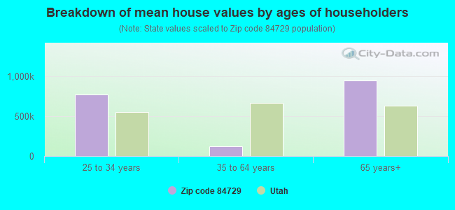 Breakdown of mean house values by ages of householders