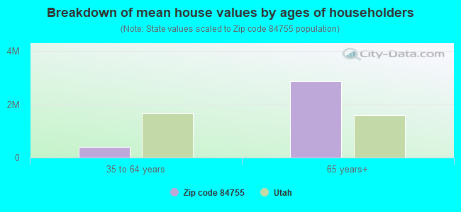 Breakdown of mean house values by ages of householders