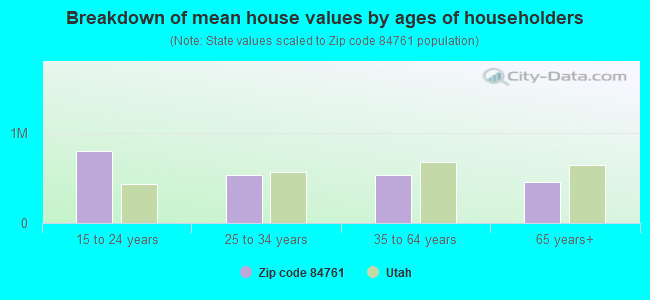 Breakdown of mean house values by ages of householders