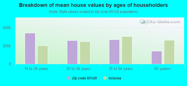 Breakdown of mean house values by ages of householders