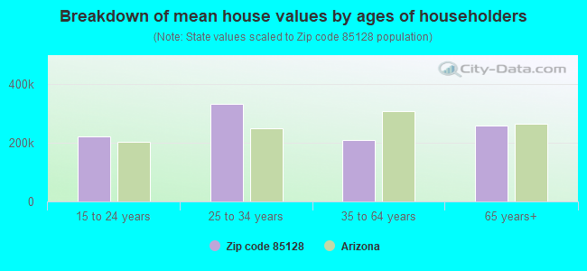 85128 Zip Code (Coolidge, Arizona) Profile - homes, apartments, schools