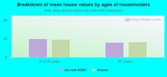 Breakdown of mean house values by ages of householders