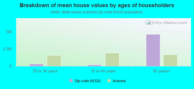 Breakdown of mean house values by ages of householders