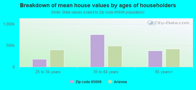 Breakdown of mean house values by ages of householders