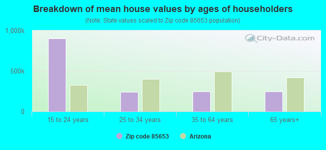 Breakdown of mean house values by ages of householders