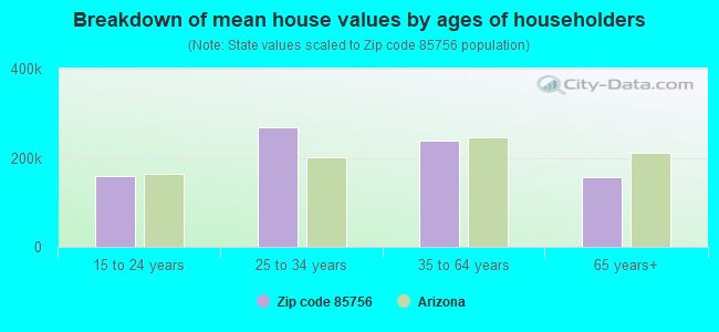 Breakdown of mean house values by ages of householders