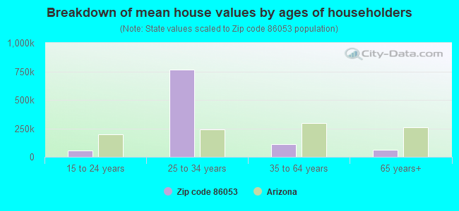 Breakdown of mean house values by ages of householders