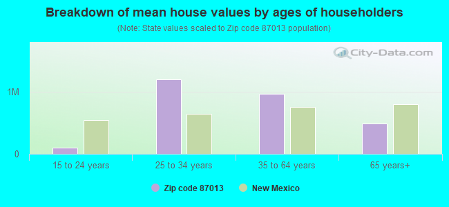 Breakdown of mean house values by ages of householders