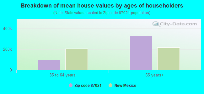 Breakdown of mean house values by ages of householders