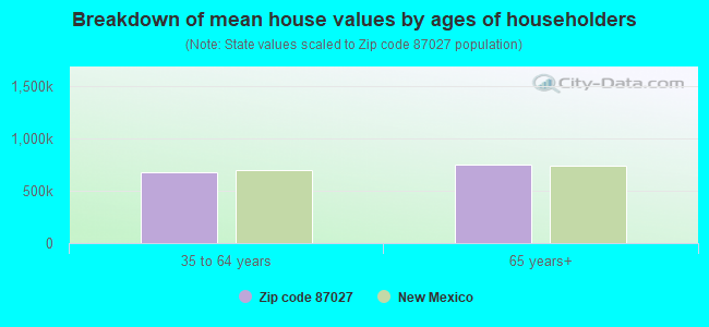 Breakdown of mean house values by ages of householders