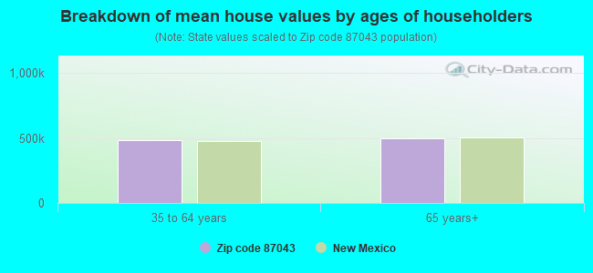 Breakdown of mean house values by ages of householders