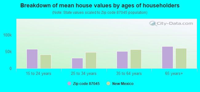 Breakdown of mean house values by ages of householders